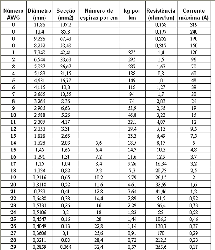 tabela fios 01